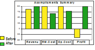 Ship cafe Chart